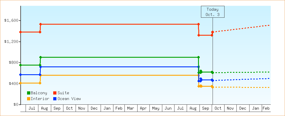 Price Graphs