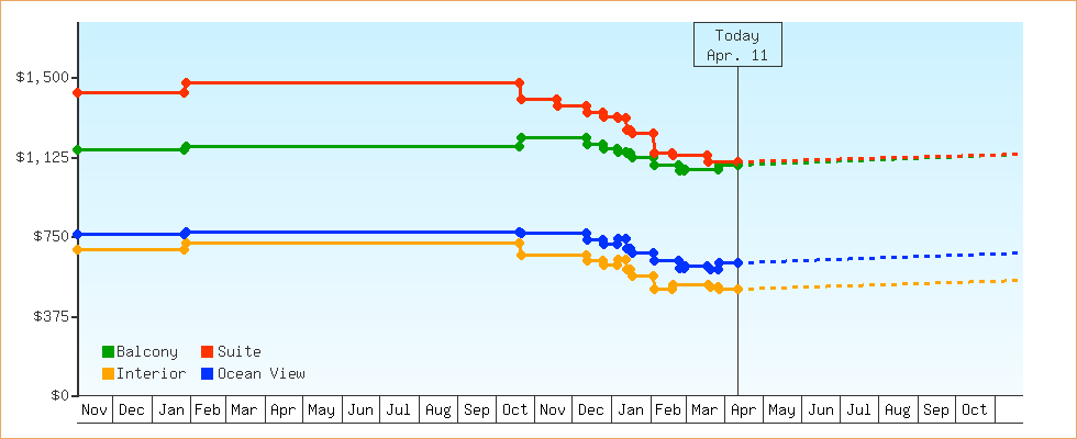 Price Graphs