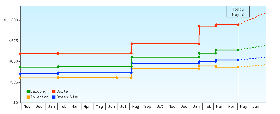 Price Graphs