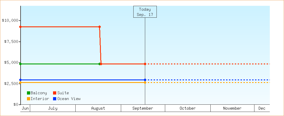 Price Graphs