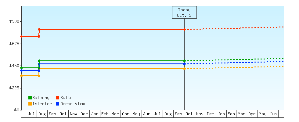 Price Graphs