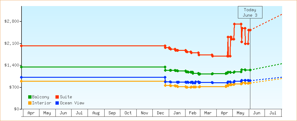 Price Graphs