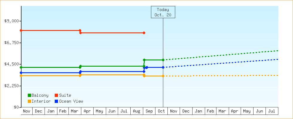 Price Graphs