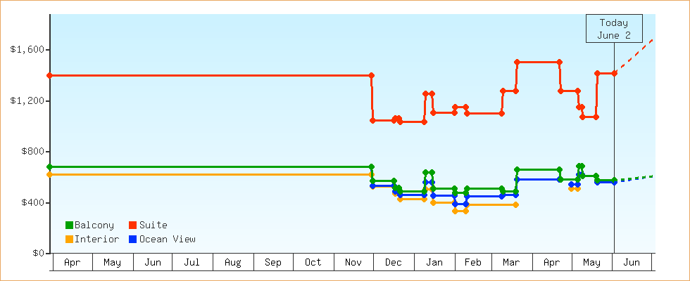 Price Graphs