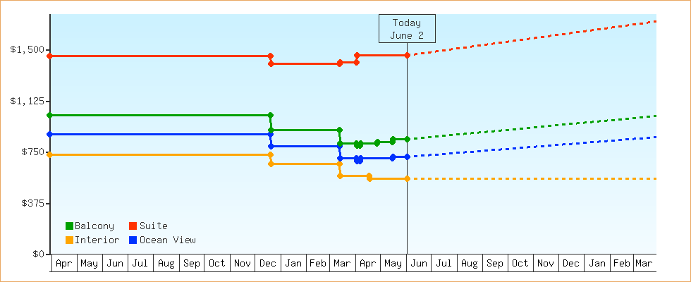 Price Graphs