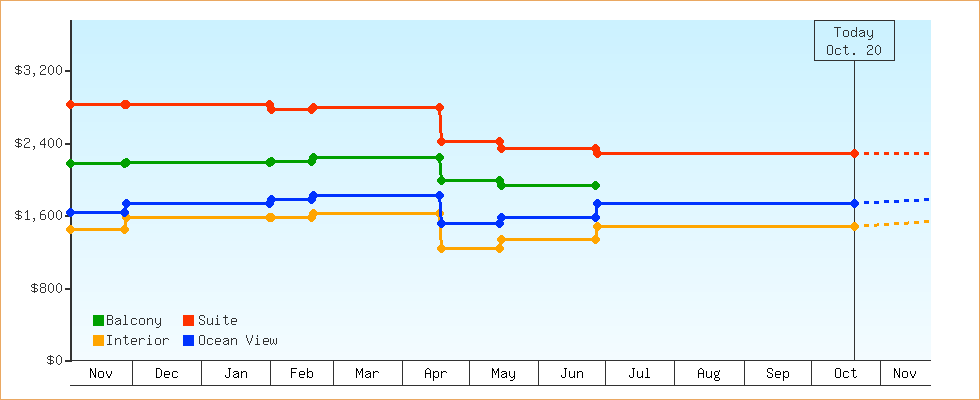 Price Graphs