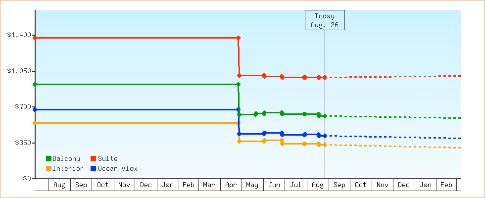 Price Graphs
