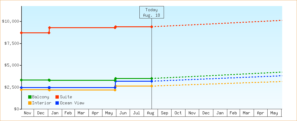 Price Graphs