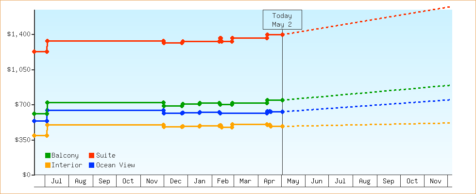 Price Graphs