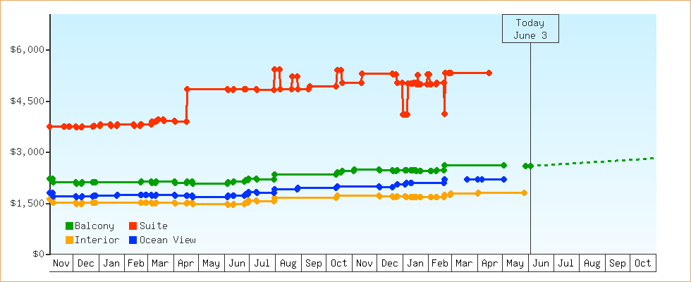 Price Graphs