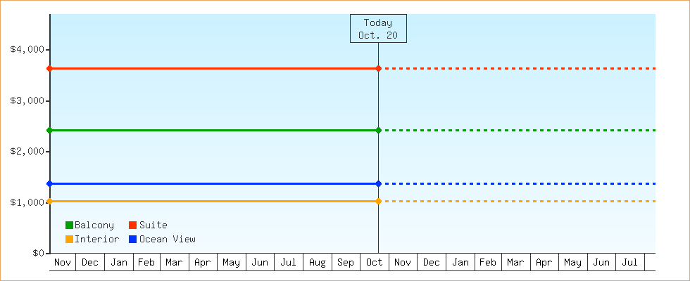 Price Graphs