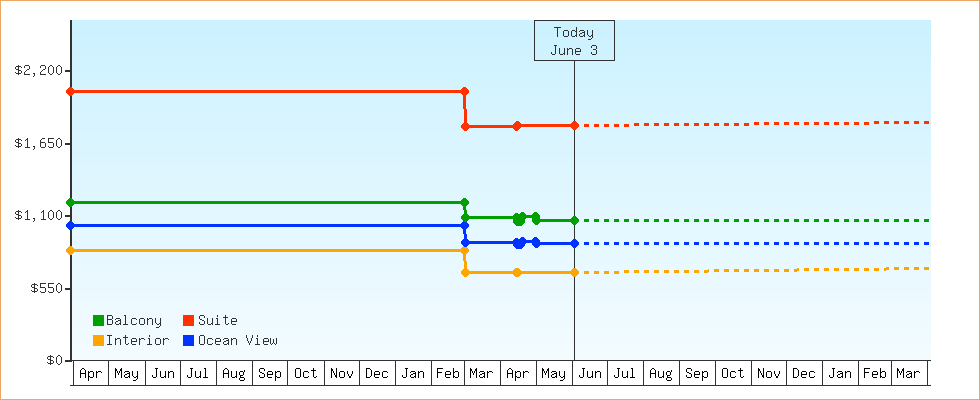 Price Graphs