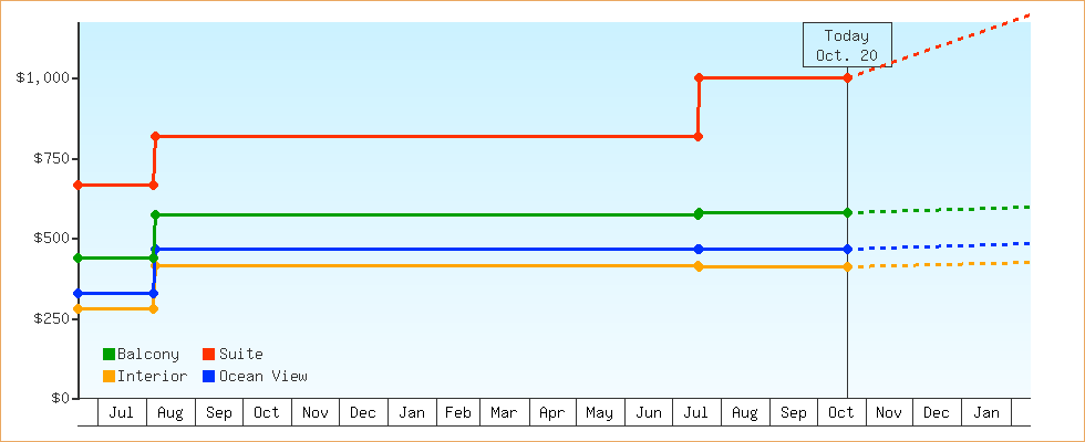 Price Graphs