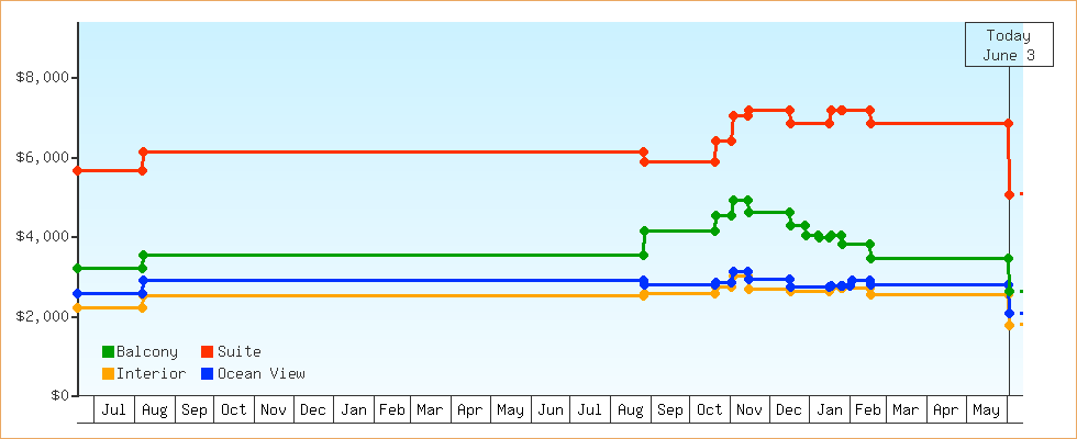 Price Graphs