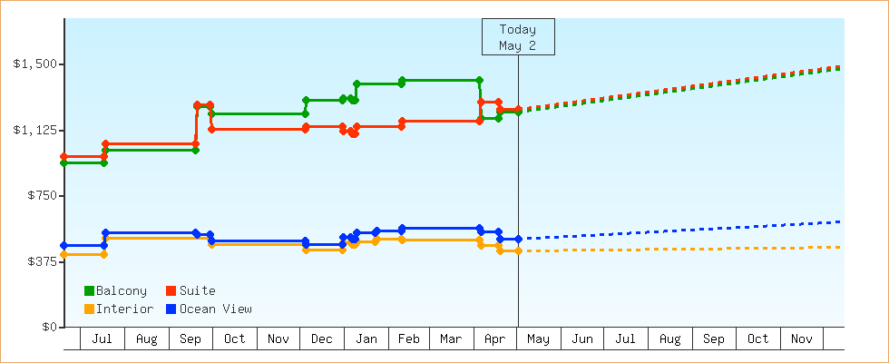 Price Graphs