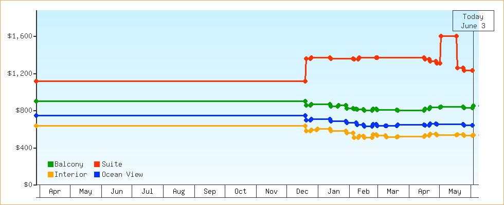 Price Graphs