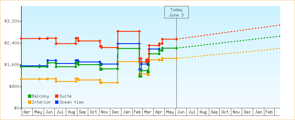 Price Graphs