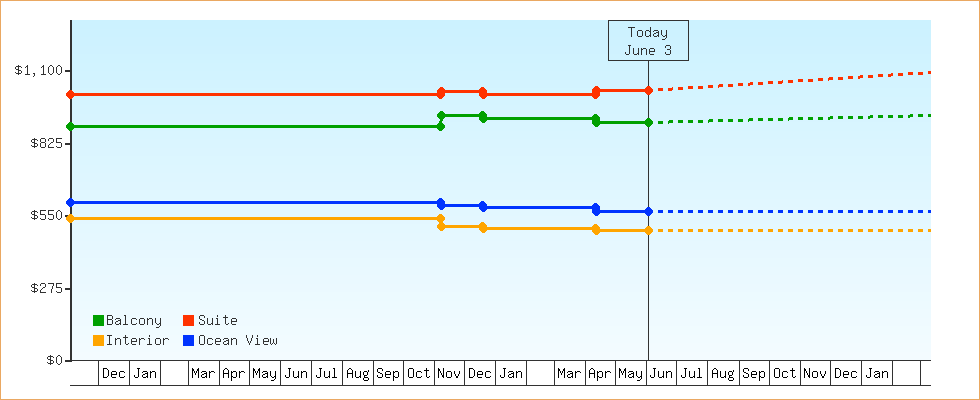 Price Graphs