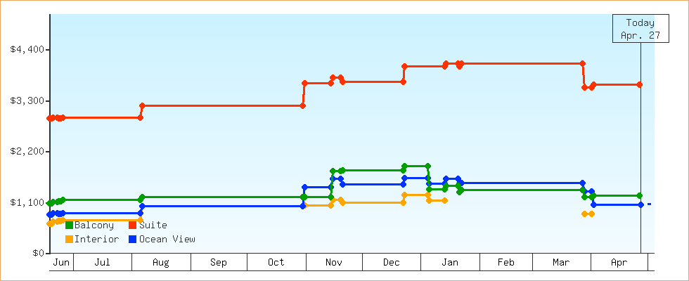 Price Graphs