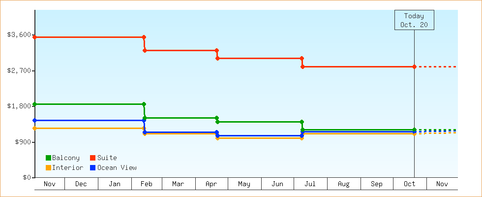 Price Graphs