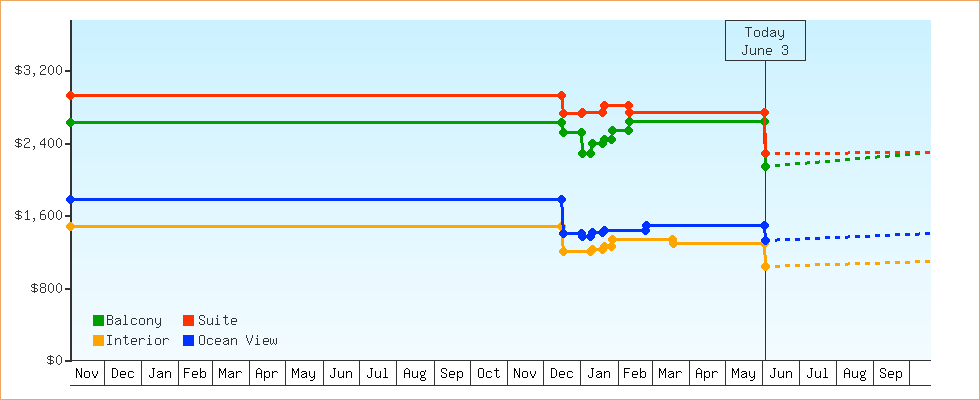 Price Graphs