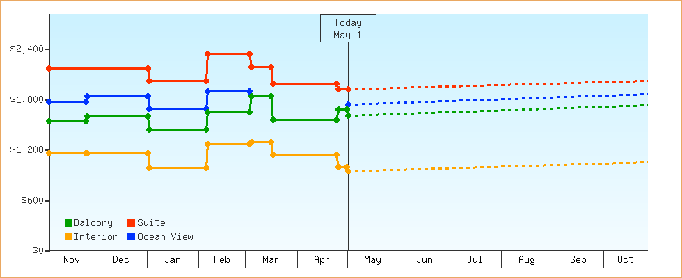 Price Graphs
