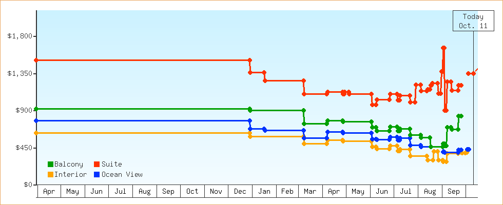 Price Graphs