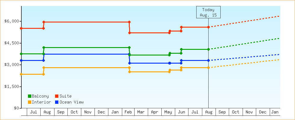Price Graphs