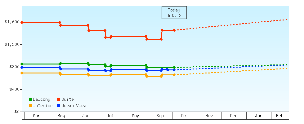 Price Graphs