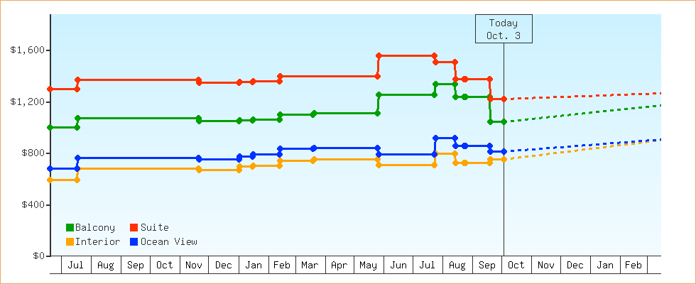 Price Graphs