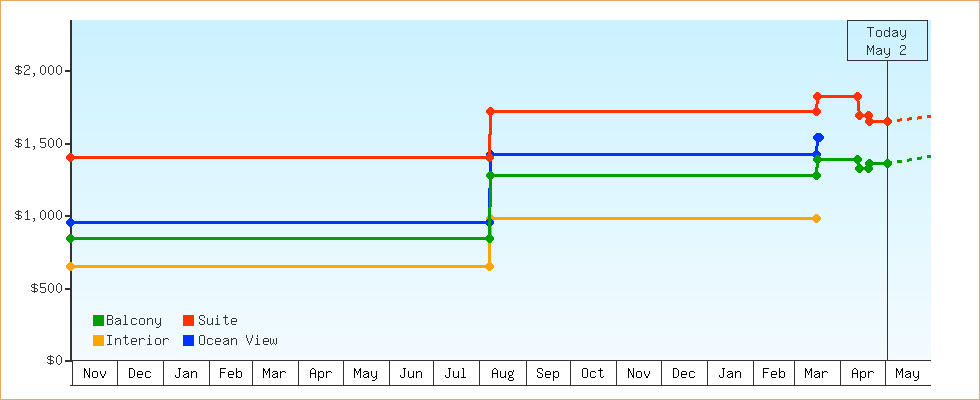 Price Graphs