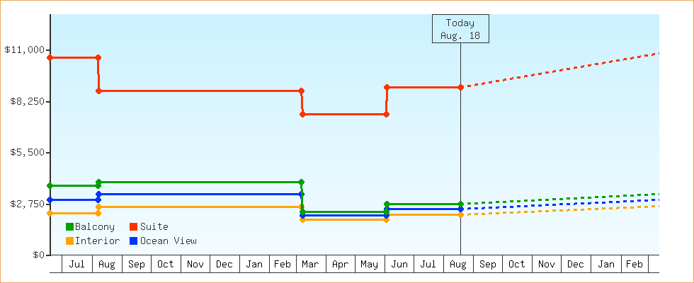 Price Graphs