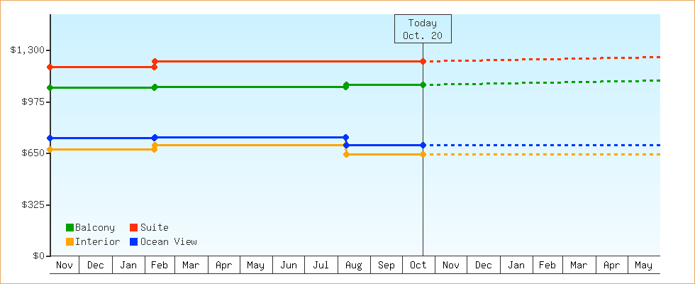 Price Graphs