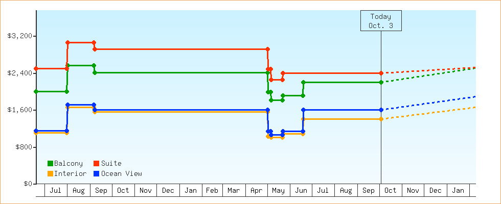 Price Graphs