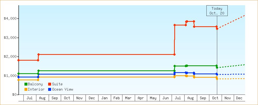 Price Graphs