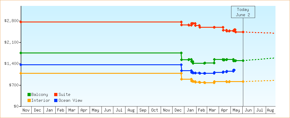 Price Graphs
