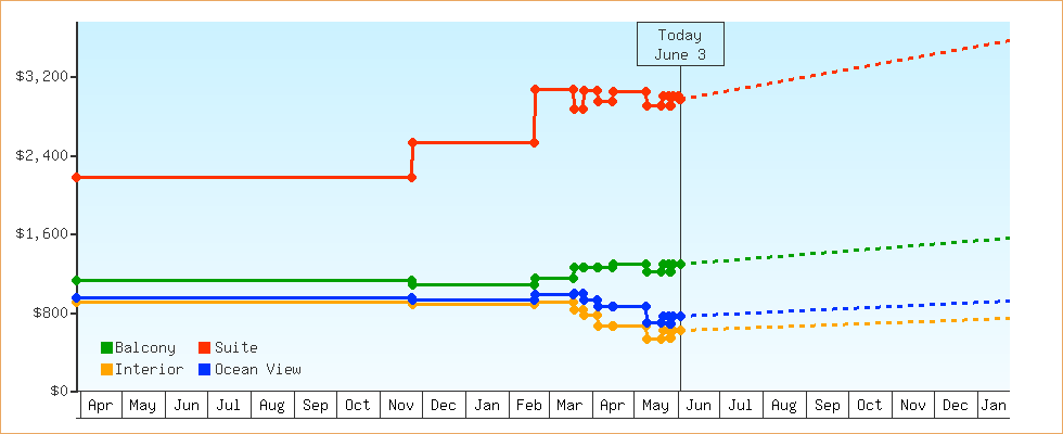 Price Graphs