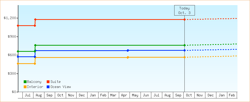 Price Graphs