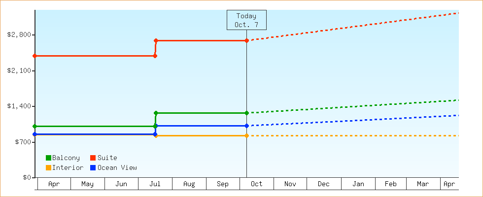 Price Graphs