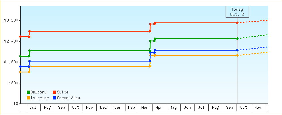 Price Graphs