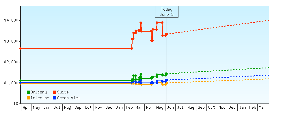 Price Graphs