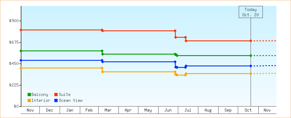 Price Graphs