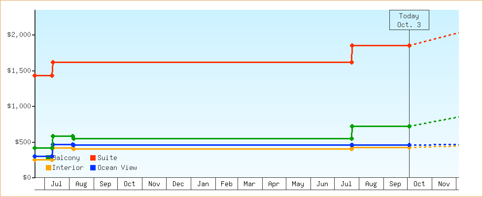 Price Graphs