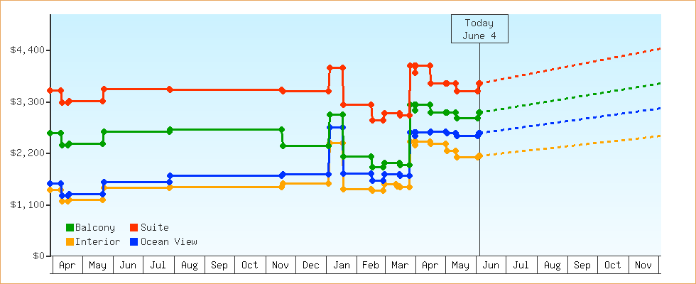 Price Graphs
