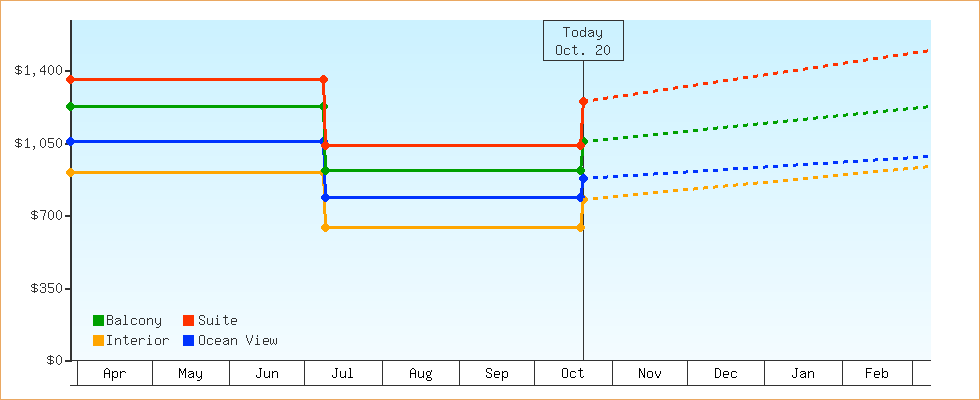 Price Graphs