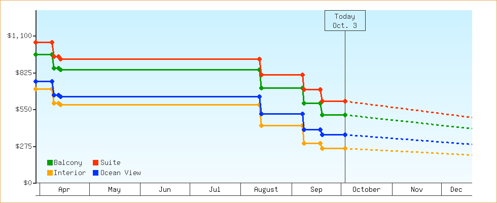 Price Graphs