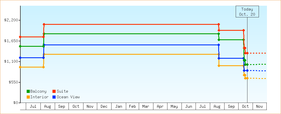 Price Graphs