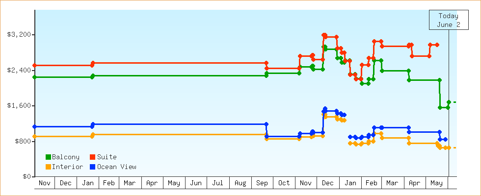 Price Graphs