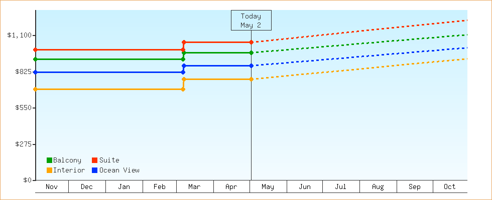 Price Graphs