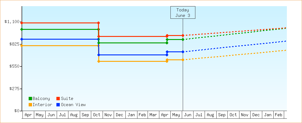 Price Graphs